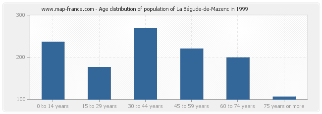 Age distribution of population of La Bégude-de-Mazenc in 1999